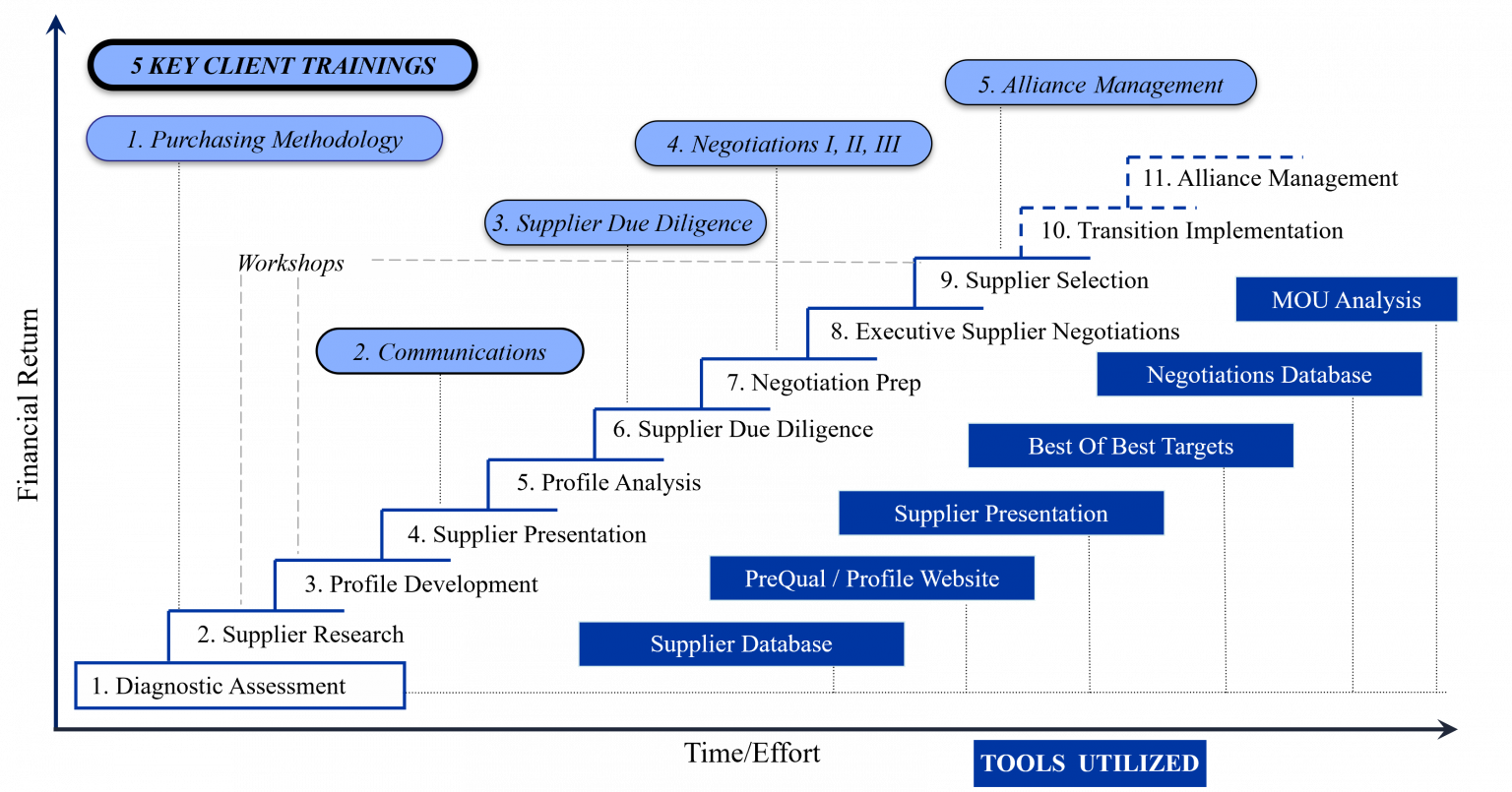13-stage-journey stage journey process